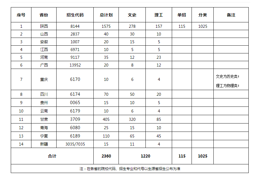 安康职业技术学院2022年三年制高职（专科）分省分科类招生计划表