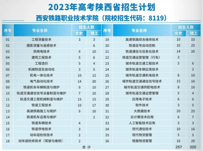 西安铁路职业技术学院高职有哪些招生专业？