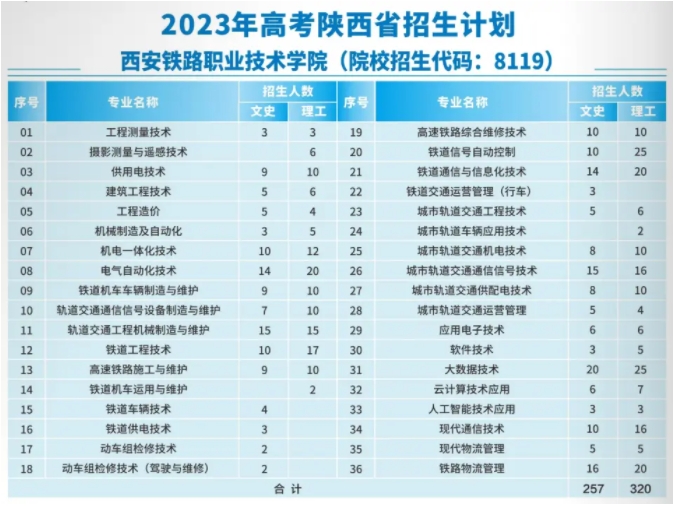 西安铁路职业技术学院2023年高职分类考试招生计划？