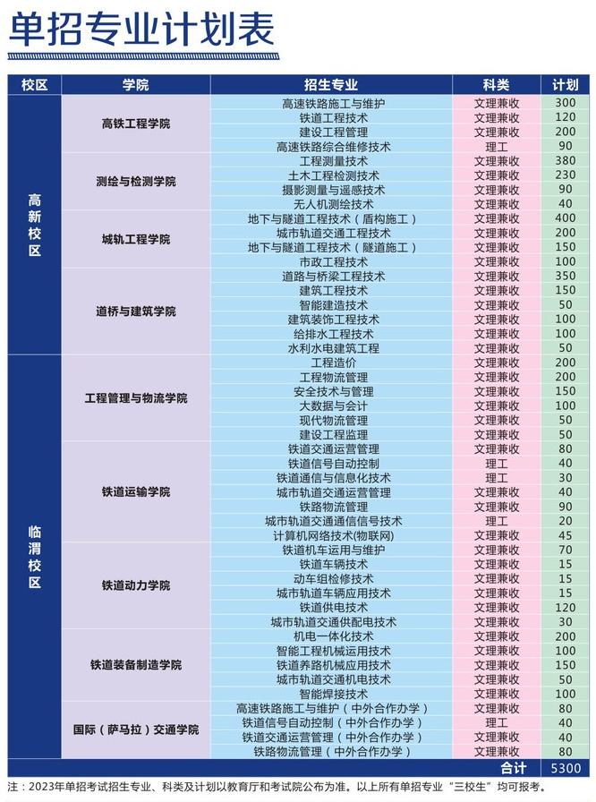 2023年陕西铁路工程职业技术学院高职单招招生计划