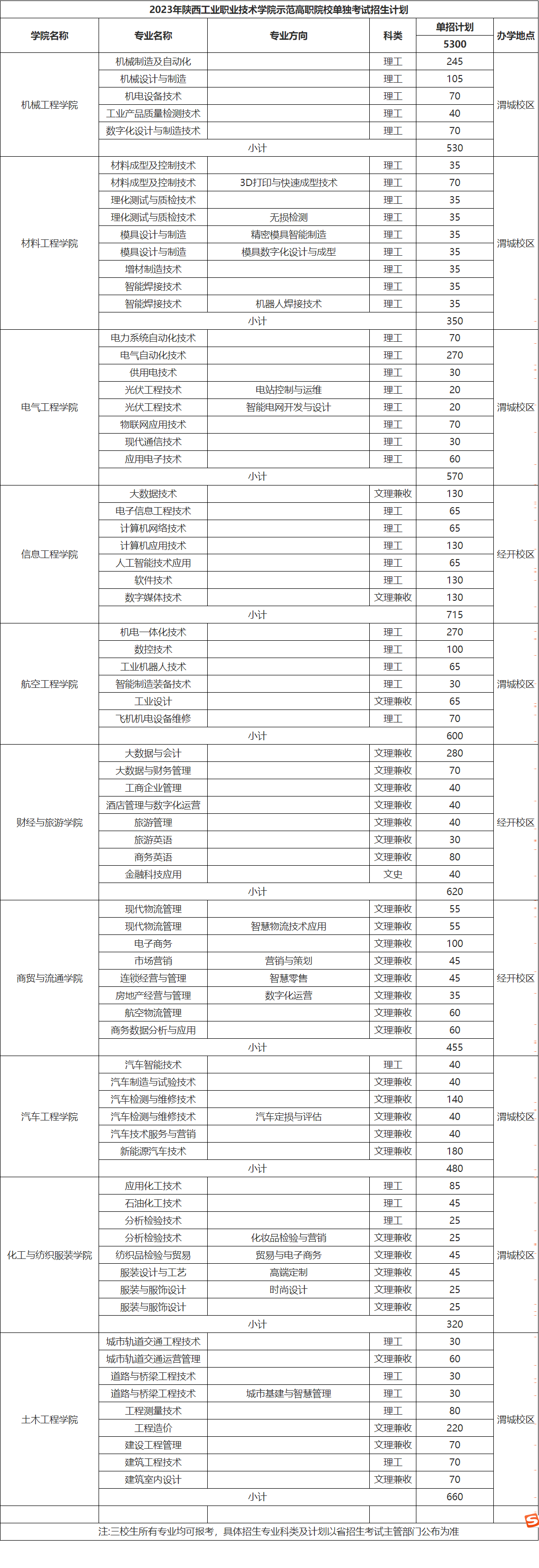 2023年陕西工业职业技术学院高职分类考试招生计划