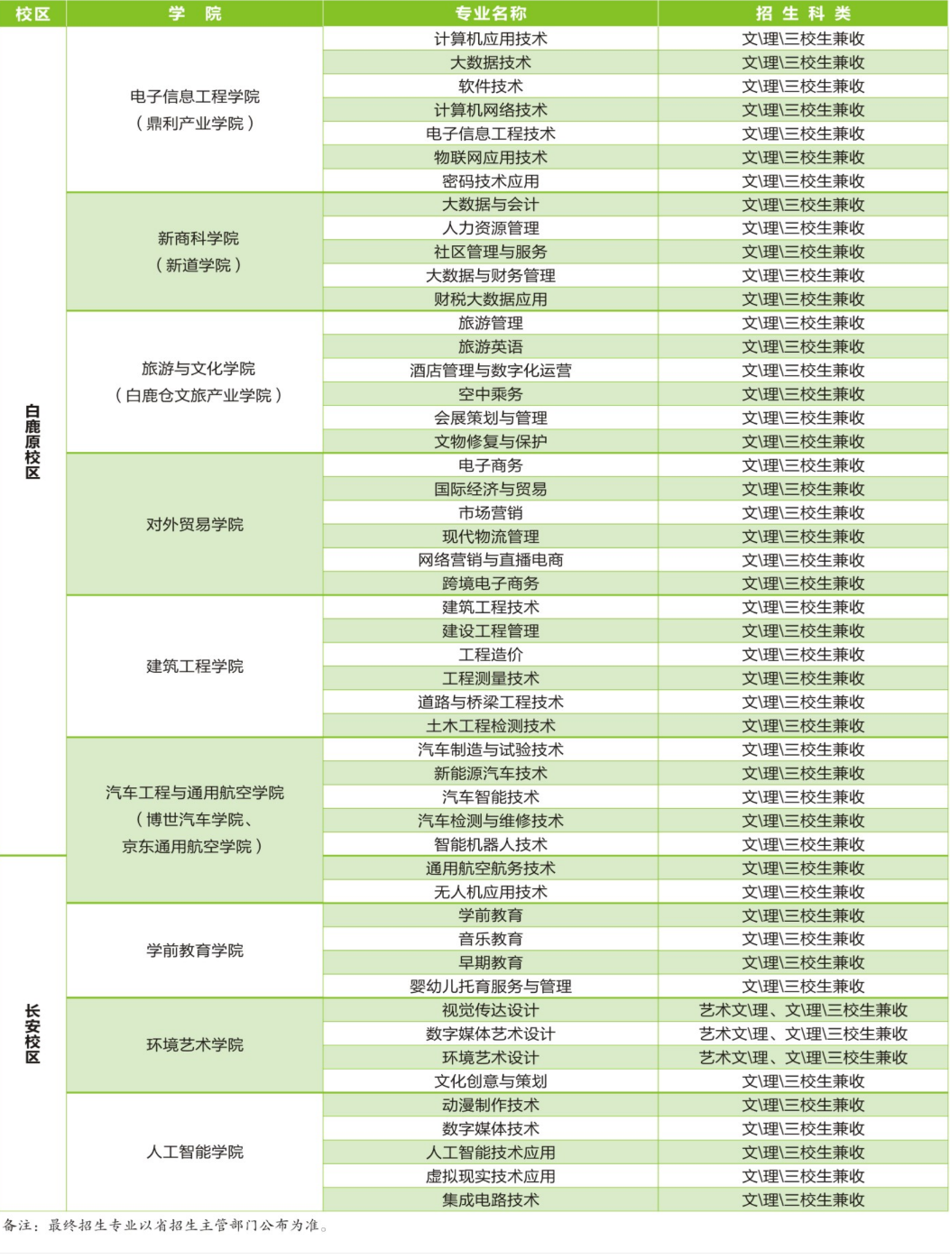 2024年陕西职业技术学院高职分类考试招生专业目录