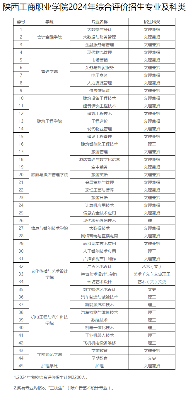 陕西工商职业学院综合评价招生专业及科类