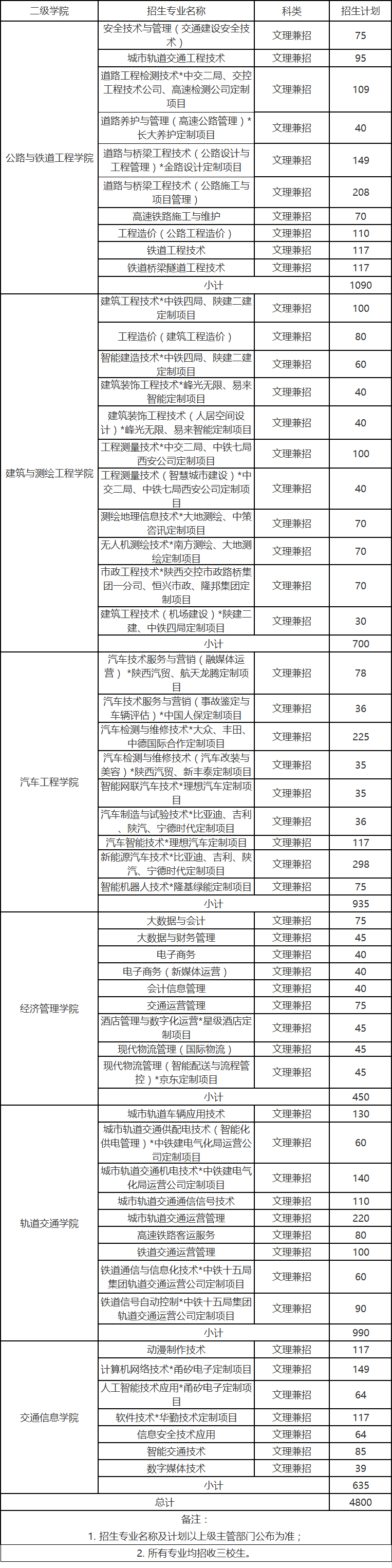 陕西交通职业技术学院单招招生计划