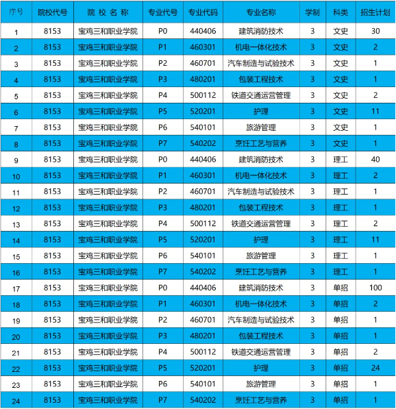 宝鸡三和职业学院综合评价招生专业