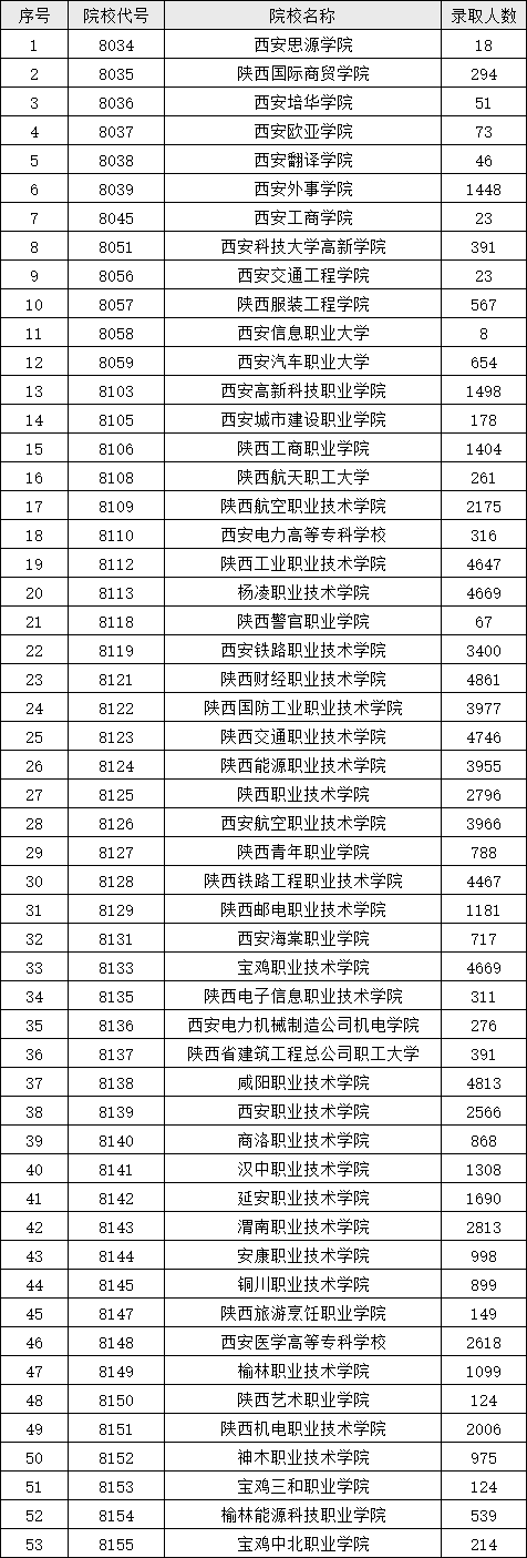 2024年陕西省高职院校分类考试录取情况