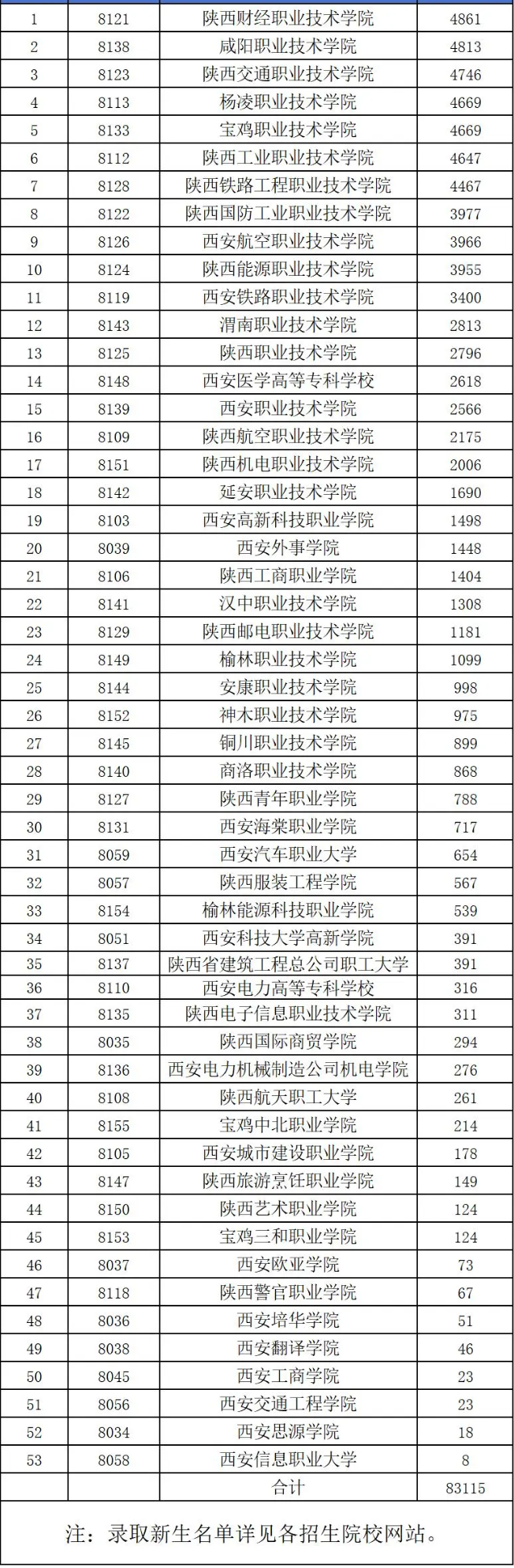 2024年陕西省高职院校分类考试录取情况统计表