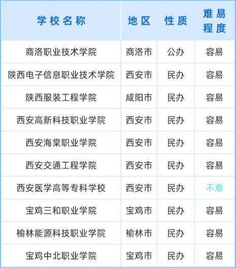 陕西单招院校难易程度